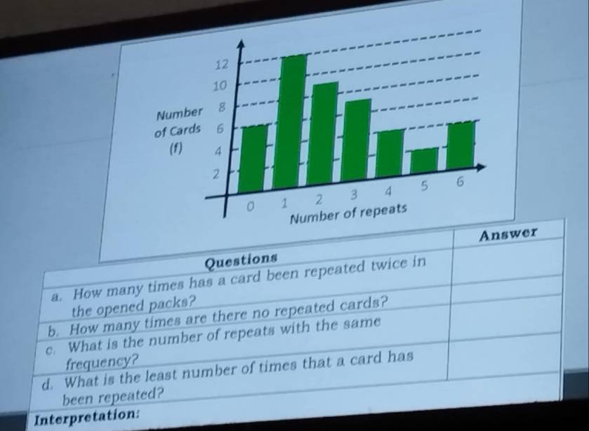 Questions Answer 
a. How many times has a card been repeated twice in 
the opened packs? 
b. How many times are there no repeated cards? 
c. What is the number of repeats with the same 
frequency? 
d. What is the least number of times that a card has 
been repeated? 
Interpretation: