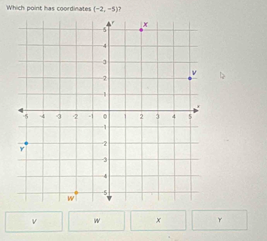 Which point has coordinates (-2,-5) ?
V
W
x
Y