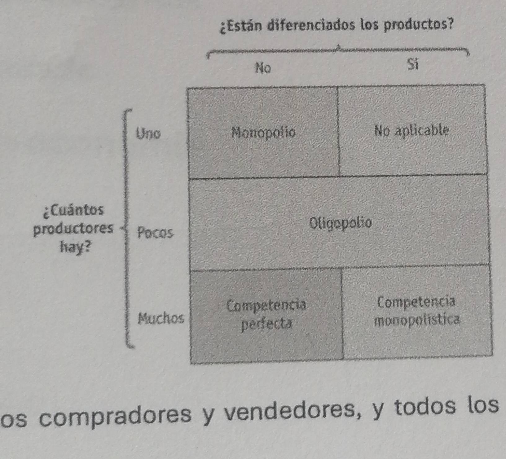 ¿Están diferenciados los productos?
Uno
¿Cuántos
productores Poco
hay?
Muc
os compradores y vendedores, y todos los