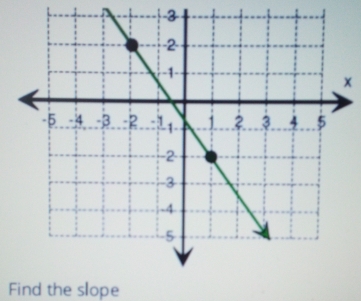 3
x
Find the slope