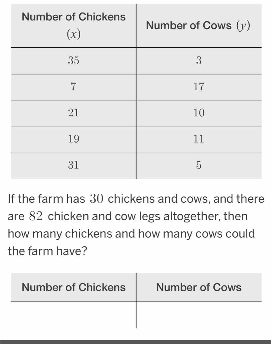 Ie 
are 82 chicken and cow legs altogether, then 
how many chickens and how many cows could 
the farm have?