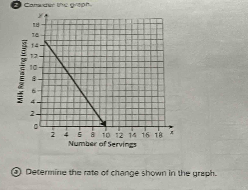 Consider the graph. 
③ Determine the rate of change shown in the graph.