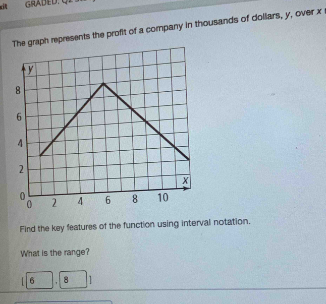 xit 
epresents the profit of a company in thousands of dollars, y, over x
Find the key features of the function using interval notation. 
What is the range?
| 6 (3,-2 . 8 ]