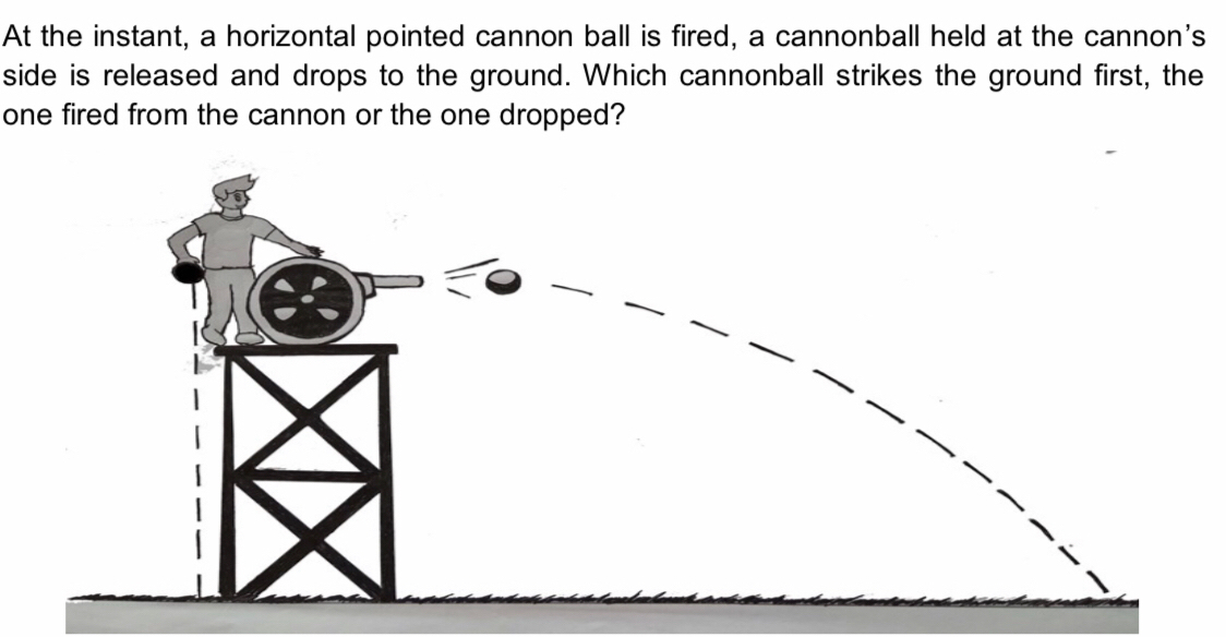 At the instant, a horizontal pointed cannon ball is fired, a cannonball held at the cannon's 
side is released and drops to the ground. Which cannonball strikes the ground first, the 
one fired from the cannon or the one dropped?