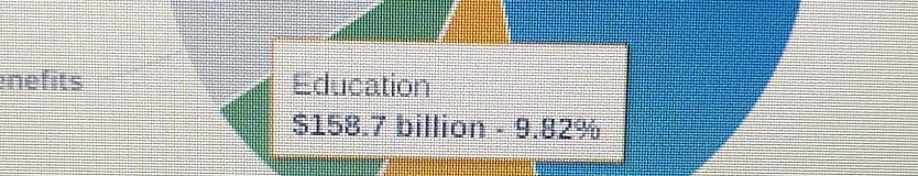 nefits Education
$158.7 billion - 9.82%