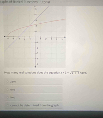 raphs of Radical Functions: Tutorial
How many real solutions does the equation x+3=sqrt(z+5) have?
zero
one
two
cannot be determined from the graph