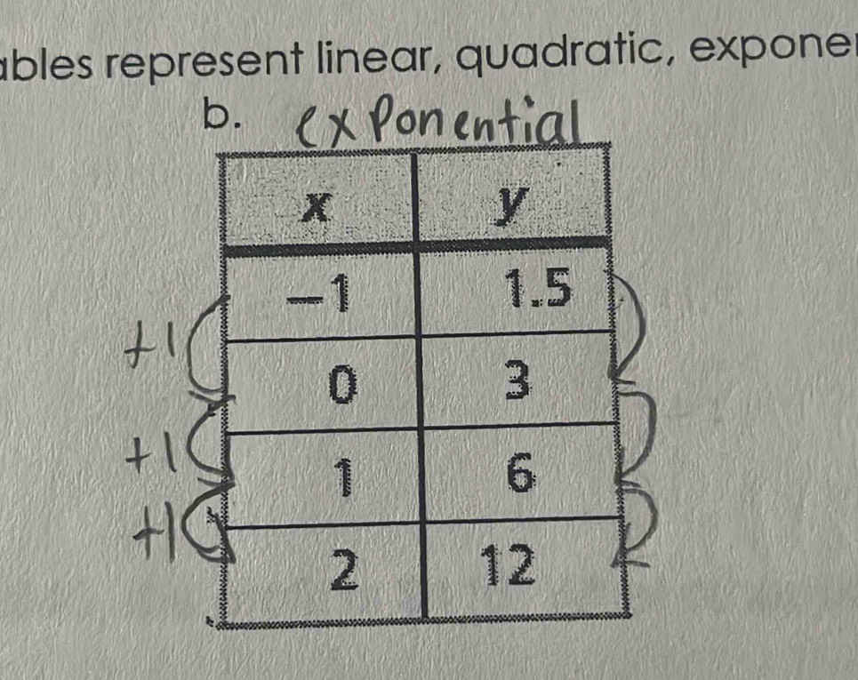 ables represent linear, quadratic, expone 
b. ntia