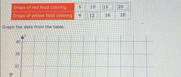 Graph the data from the table.
y
40
36
32