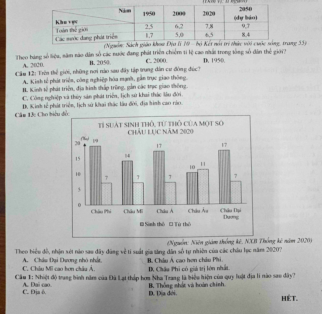 (Đơn tí người)
(Nguồn: Sách giárang 55)
Theo bảng số liệu, năm nào dân số các nước đang phát triển chiếm ti lệ cao nhất trong tổng số dân thế giới?
A. 2020. B. 2050. C. 2000. D. 1950.
Câu 12: Trên thế giới, những nơi nào sau đây tập trung dân cư đông đúc?
A. Kinh tế phát triển, công nghiệp hóa mạnh, gần trục giao thông.
B. Kinh tế phát triển, địa hình thấp trũng, gần các trục giao thông.
C. Công nghiệp và thủy sản phát triển, lịch sử khai thác lâu đời.
D. Kinh tế phát triển, lịch sử khai thác lâu đời, địa hình cao ráo.
Câu 13: Cho biểu 
(Nguồn: Niên giám thống kê, NXB Thống kê năm 2020)
Theo biểu đồ, nhận xét nào sau đây đúng về tỉ suất gia tăng dân số tự nhiên của các châu lục năm 2020?
A. Châu Đại Dương nhỏ nhất. B. Châu Á cao hơn châu Phi.
C. Châu Mĩ cao hơn châu Á. D. Châu Phi có giá trị lớn nhất.
Câu 1: Nhiệt độ trung bình năm của Đà Lạt thấp hơn Nha Trang là biểu hiện của quy luật địa lí nào sau đây?
A. Đai cao. B. Thống nhất và hoàn chỉnh.
C. Địa ô. D. Địa đới.
HÉt.