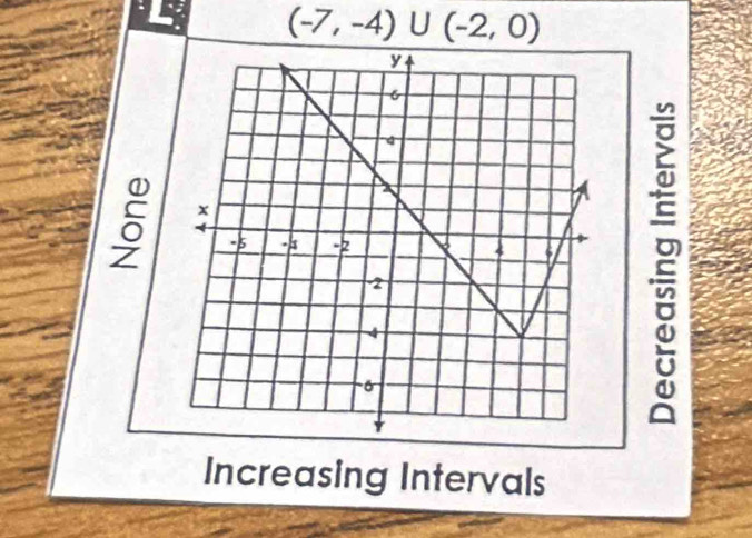 (-7,-4)∪ (-2,0)
a 
δ 
Increasing Intervals