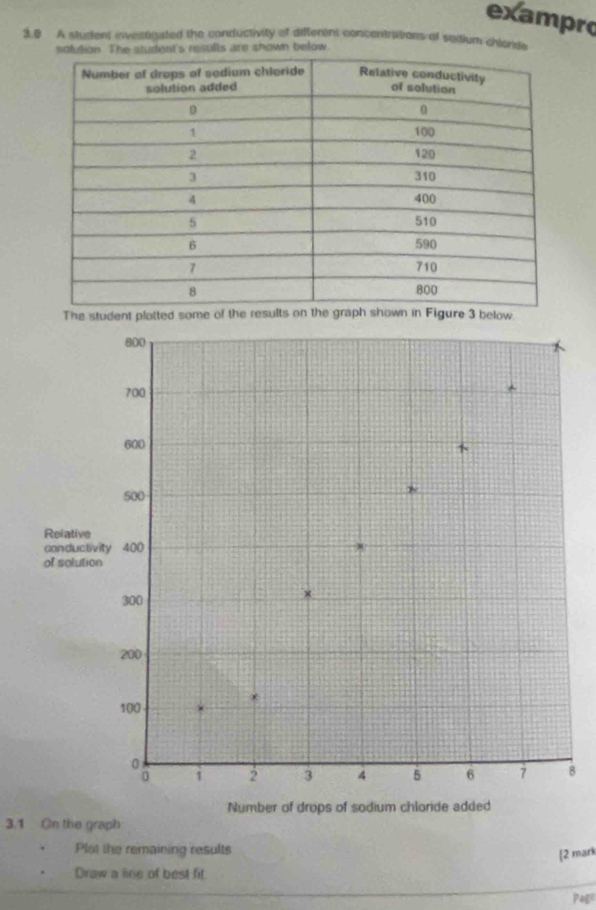 exampro 
3.0 A student investigated the conductivity of different concentrations of sedium chlande 
solution. The student's results are shown below 
The student platted some of the results on th in Figure 3 below. 
B 
3.1 On the graph 
Plot the remaining results 
[2 mark 
Draw a line of best fit 
Page