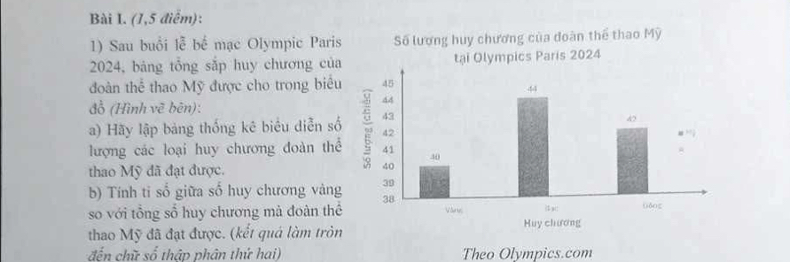 (1,5 điễm): 
1) Sau buổi lễ bế mạc Olympic Parisơng của đoàn thể thao Mỹ 
2024, bảng tổng sắp huy chương của 
đoàn thể thao Mỹ được cho trong biểu 
đồ (Hình vẽ bên): 
a) Hãy lập bảng thống kê biểu diễn số 
lượng các loại huy chương đoàn thể 
thao Mỹ đã đạt được. 
b) Tính tỉ số giữa số huy chương vàng 
so với tổng số huy chương mà đoàn thể 
thao Mỹ đã đạt được. (kết quá làm tròn 
đến chữ số thập phân thứ hai) Theo Olympics.com