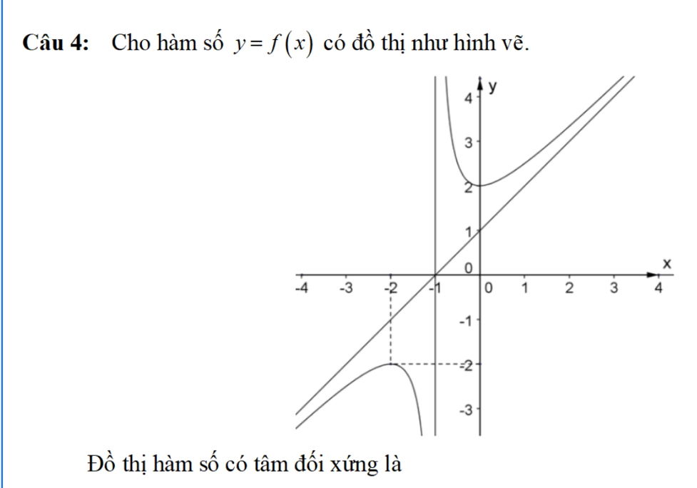 Cho hàm số y=f(x) có đồ thị như hình vẽ. 
Đồ thị hàm số có tâm đối xứng là