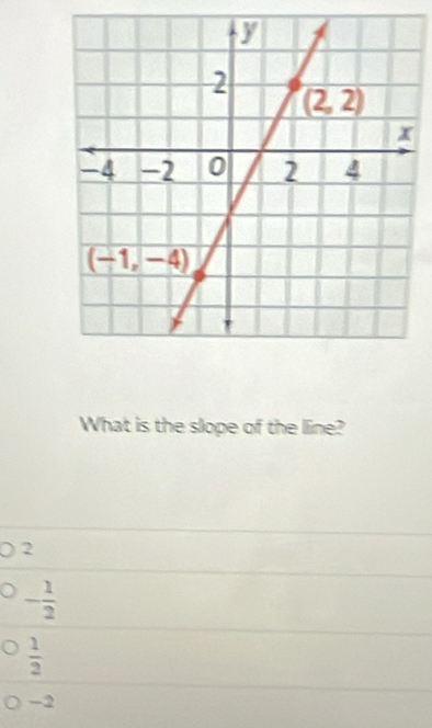 What is the slope of the line?
2
- 1/2 
 1/2 
-2