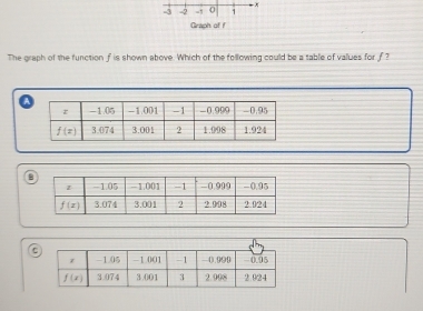 3 -2 -1 0 1
Graph of f
The graph of the function f is shown above. Which of the following could be a table of values for f?
a
B
C