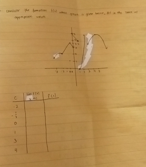 consider the formation f(2) whert granh is given below, Aill in the Table w 
appromate values
lim f(x)
C xto c f(c). 2
- 1/2 
o 
1 
3 
4