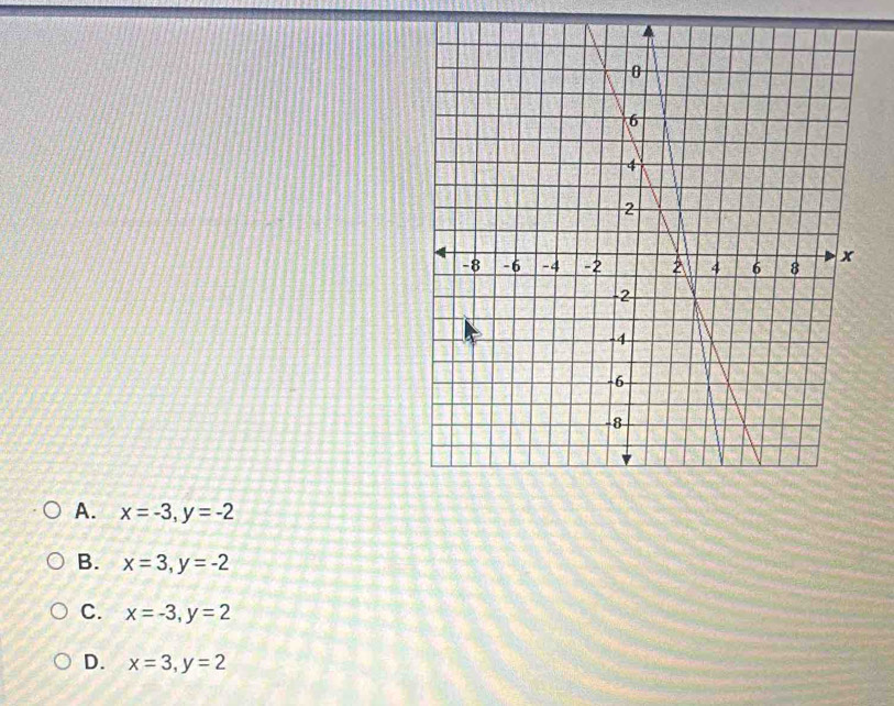 A. x=-3, y=-2
B. x=3, y=-2
C. x=-3, y=2
D. x=3, y=2