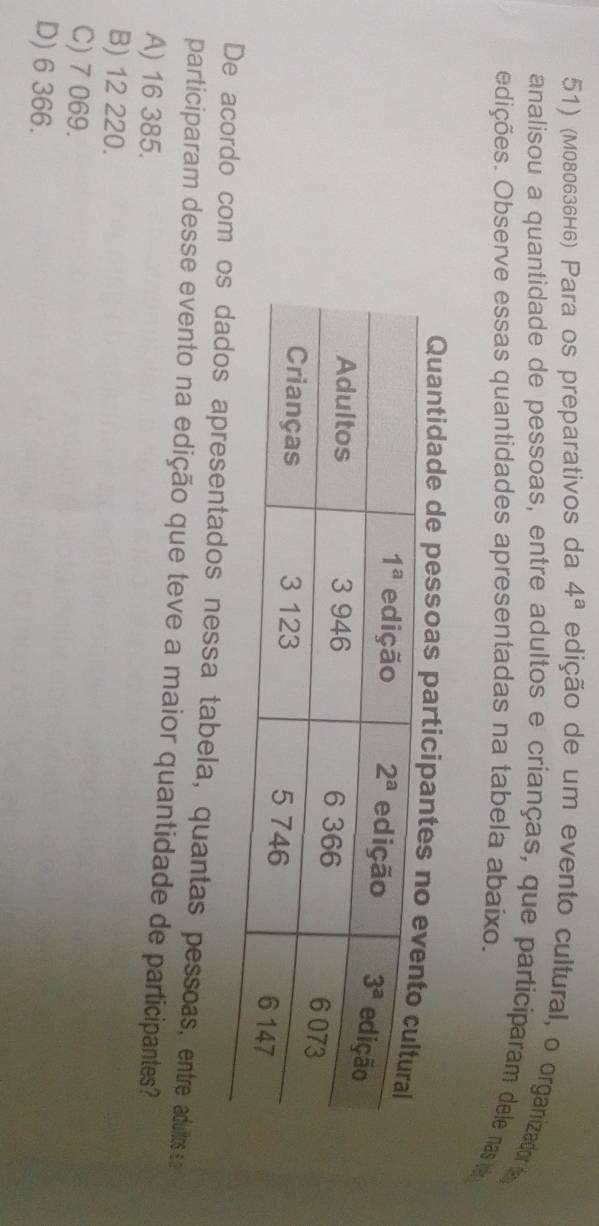 (м080636H6) Para os preparativos da 4^a edição de um evento cultural, o organizador da 
analisou a quantidade de pessoas, entre adultos e crianças, que participaram dele nas e
edições. Observe essas quantidades apresentadas na tabela abaixo.
De acordo comdos apresentados nessa tabela, quantas pessoas, entre adultos sn
participaram desse evento na edição que teve a maior quantidade de participantes?
A) 16 385.
B) 12 220.
C) 7 069.
D) 6 366.