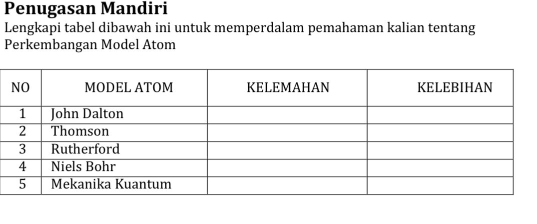 Penugasan Mandiri 
Lengkapi tabel dibawah ini untuk memperdalam pemahaman kalian tentang 
Perkembangan Model Atom