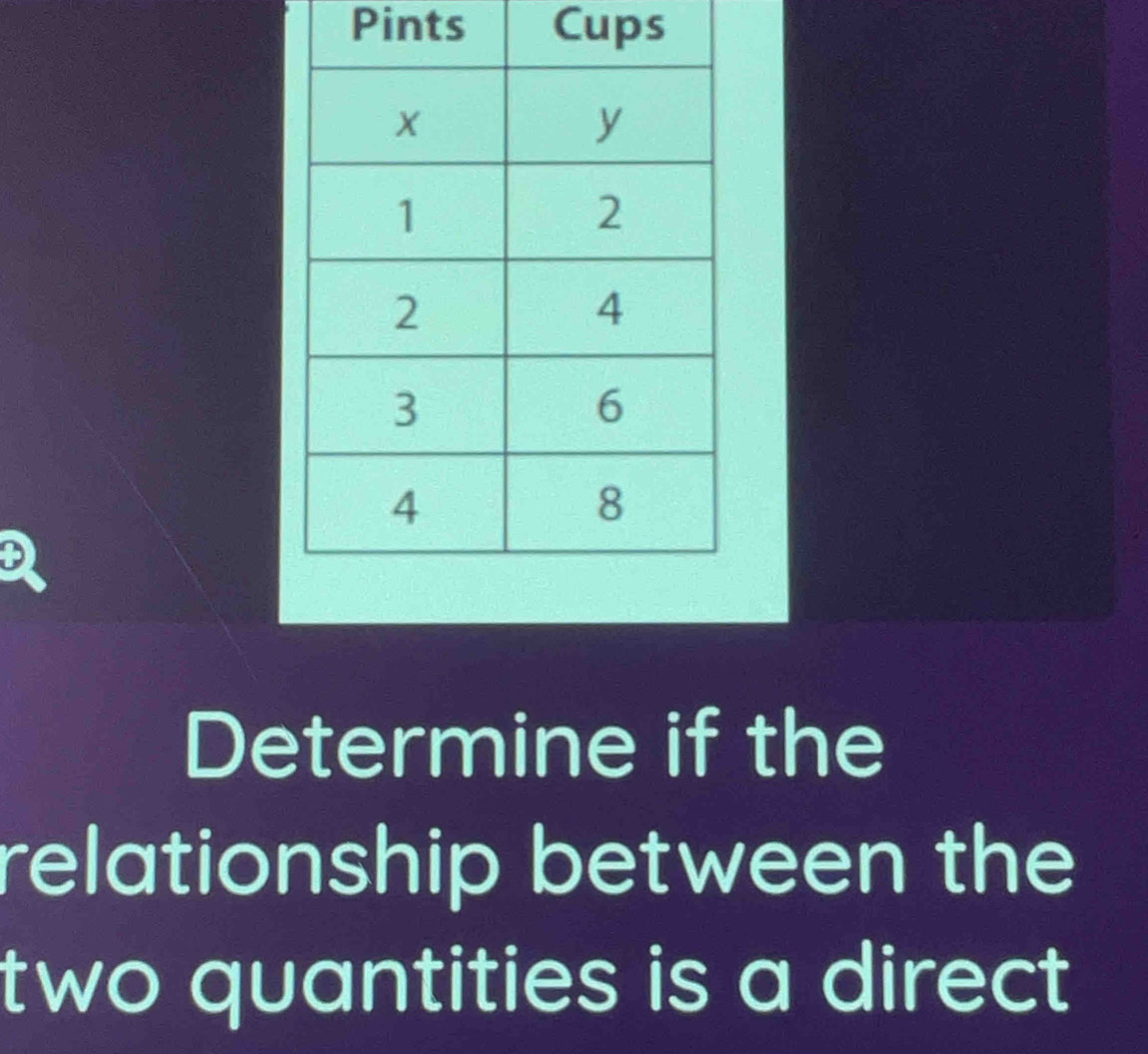 Pints Cups 
Determine if the 
relationship between the 
two quantities is a direct