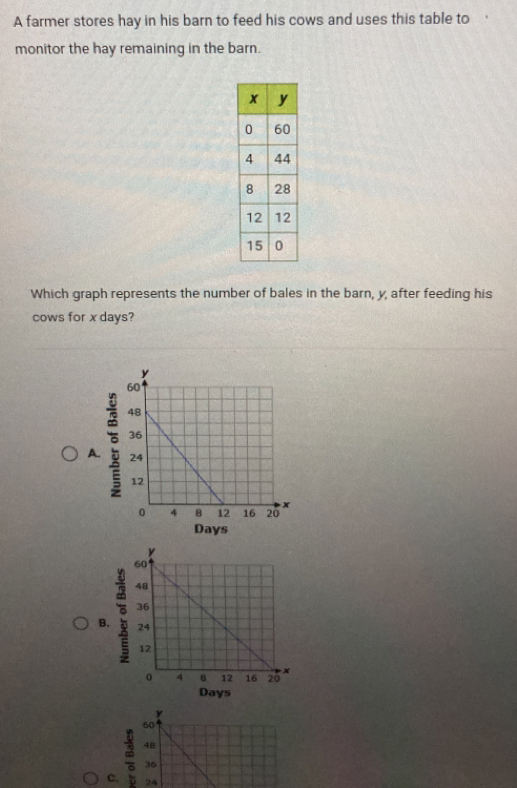 A farmer stores hay in his barn to feed his cows and uses this table to
monitor the hay remaining in the barn.
Which graph represents the number of bales in the barn, y, after feeding his
cows for x days?
A.
Days
B. e
Days
C.