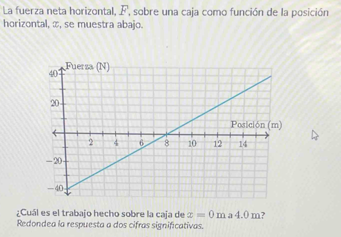 La fuerza neta horizontal, F. A sobre una caja como función de la posición 
horizontal, x, se muestra abajo. 
¿Cuál es el trabajo hecho sobre la caja de x=0m a 4.0 m? 
Redondea la respuesta a dos cifras significativas.