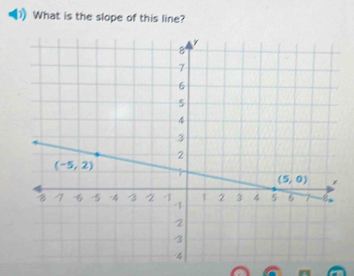 What is the slope of this line?