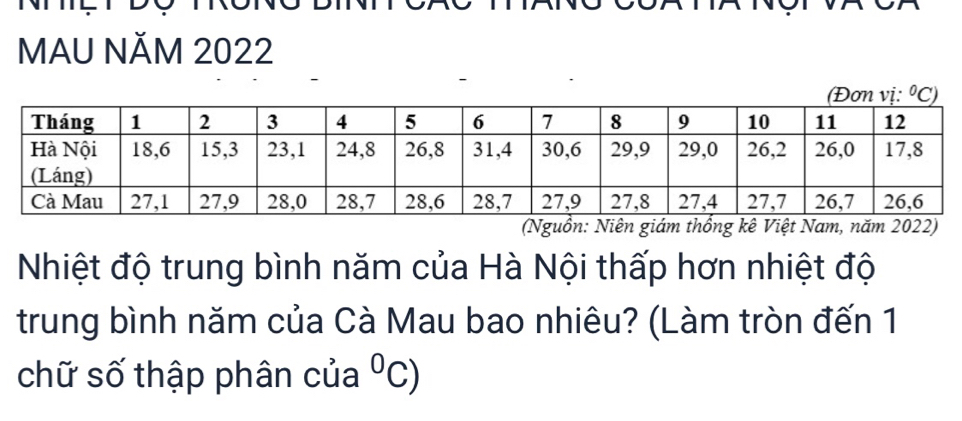 MAU NĂM 2022
-
(Nguồn: Niên giám thổng kê Việt Nam, năm 2022)
Nhiệt độ trung bình năm của Hà Nội thấp hơn nhiệt độ
trung bình năm của Cà Mau bao nhiêu? (Làm tròn đến 1
chữ số thập phân của°C)