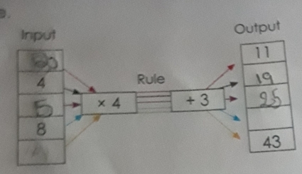 Output 
Rule
* 4 + 3