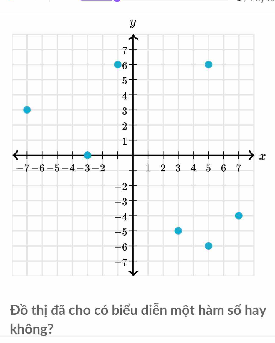 Đồ thị đã cho có biểu diễn một hàm số hay 
không?