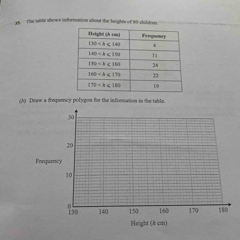 The table shows information about the heights of 80 children.
(b) Draw a frequency polygon for the information in the table.