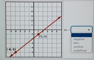 m= :
negative
zero
positive
undefined