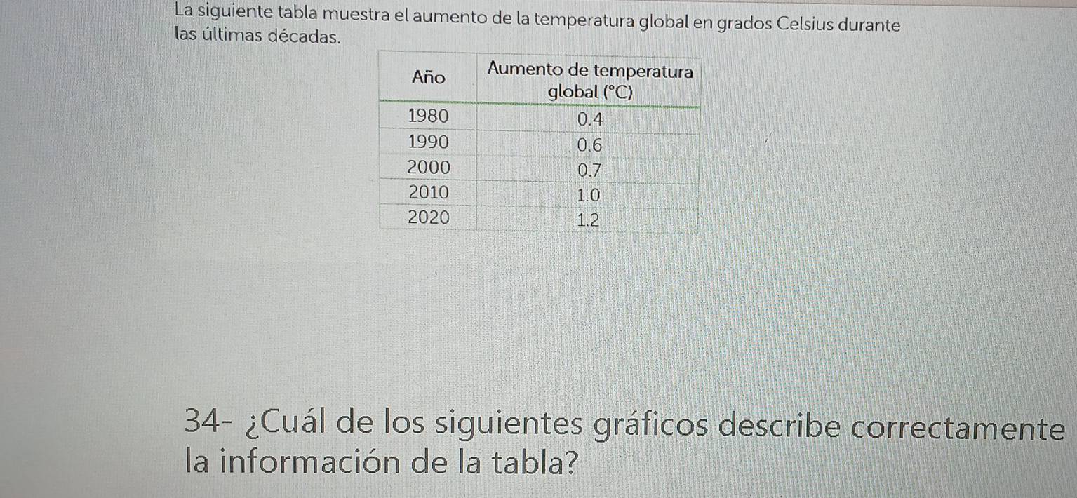 La siguiente tabla muestra el aumento de la temperatura global en grados Celsius durante
las últimas décadas.
34- ¿Cuál de los siguientes gráficos describe correctamente
la información de la tabla?