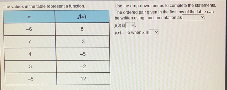 The values in the table represent a function. Use the drop-down menus to complete the statements.
ordered pair given in the first row of the table can
written using function notation as
is
f(x)=-5 when x is