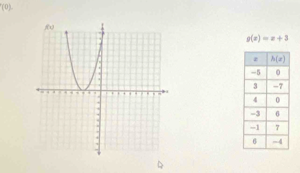 (0).
g(x)=x+3