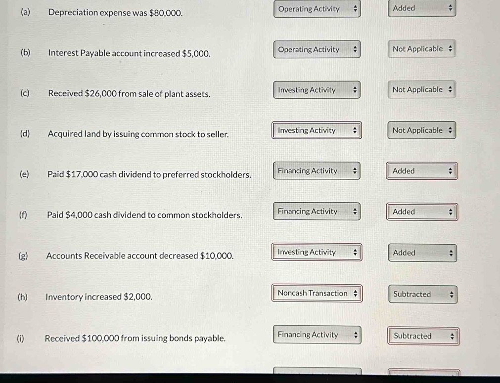 Depreciation expense was $80,000. Operating Activity Added ; 
(b) Interest Payable account increased $5,000. Operating Activity Not Applicable ‡ 
(c) Received $26,000 from sale of plant assets. Investing Activity Not Applicable $
(d) Acquired land by issuing common stock to seller. Investing Activity Not Applicable ‡ 
(e) Paid $17,000 cash dividend to preferred stockholders. Financing Activity Added 
(f) Paid $4,000 cash dividend to common stockholders. Financing Activity Added 
(g) Accounts Receivable account decreased $10,000. Investing Activity 
Added 
(h) Inventory increased $2,000. 
Noncash Transaction ; Subtracted 
(i) Received $100,000 from issuing bonds payable. Financing Activity Subtracted