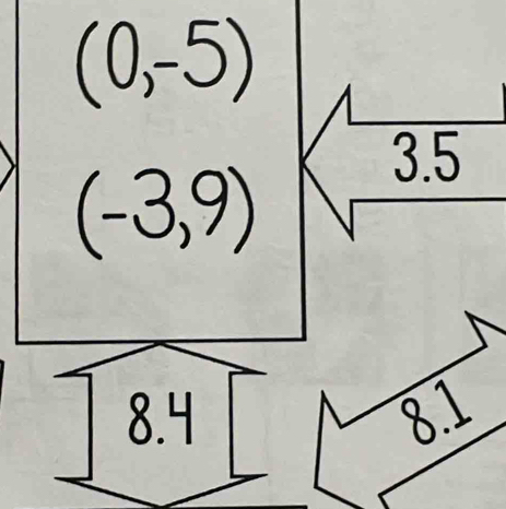 (0,-5)
3.5
(-3,9)
8.4 8.1