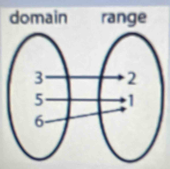 domain range