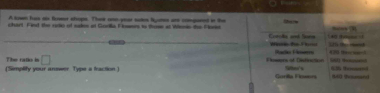 town has six flower shops. Their one-year sales Syures are compared in the 
chart. Find the ratio of sales at Gorilia Flowers to thoss at Wlemie the Forist Store 
Corolla and Sons Th0 thé e 
Wisnie the Florist 57 t rmed 
Padie Flowerrs 420 thrnon 
The ralio is □ Flowers of Distinction 560 thoresard 
Sitter's 
(Simplity your answer Type a fraction) 636 thousand
Gorilla Flowers 840 thousand
