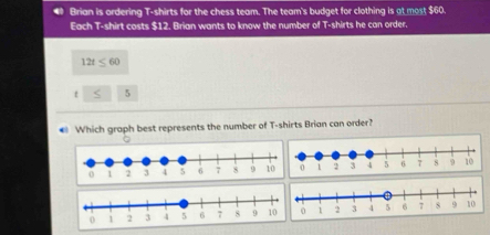 Brian is ordering T-shirts for the chess team. The team's budget for clothing is at most $60. 
Each T-shirt costs $12. Brian wants to know the number of T-shirts he can order.
12t≤ 60
t 5
€ Which graph best represents the number of T-shirts Brian can order?