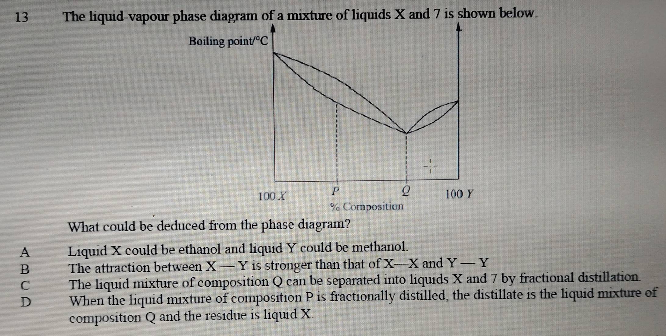 The liquid-vapour phase diagram of a mixture of liquids X and 7 is shown below.
Boiling poin t/^circ C
P
ρ
100 X 100 Y
% Composition
What could be deduced from the phase diagram?
A Liquid X could be ethanol and liquid Y could be methanol.
B The attraction between X-Y is stronger than that of X-X and Y-Y
C The liquid mixture of composition Q can be separated into liquids X and 7 by fractional distillation.
D When the liquid mixture of composition P is fractionally distilled, the distillate is the liquid mixture of
composition Q and the residue is liquid X.