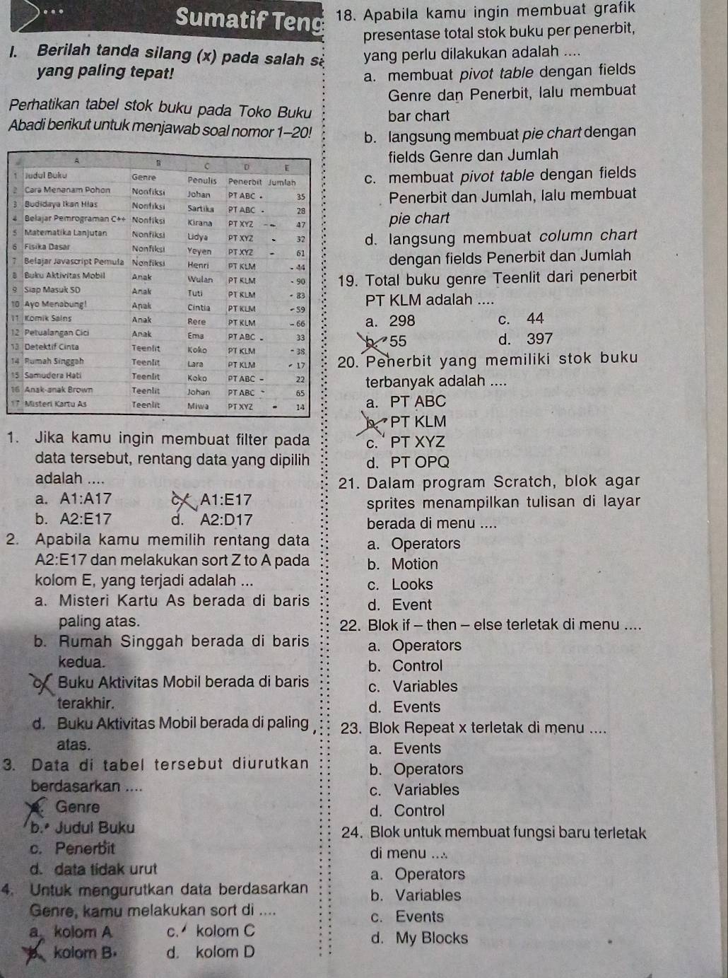 Sumatif Teng 18. Apabila kamu ingin membuat grafik
presentase total stok buku per penerbit,
1. Berilah tanda silang (x) pada salah sà yang perlu dilakukan adalah ....
yang paling tepat! a. membuat pivot table dengan fields
Genre dan Penerbit, lalu membuat
Perhatikan tabel stok buku pada Toko Buku
bar chart
Abadi berikut untuk menjawab soal nomor 1-20! b. langsung membuat pie chart dengan
fields Genre dan Jumlah
c. membuat pivot table dengan fields
Penerbit dan Jumlah, lalu membuat
3
4pie chart
Sd. langsung membuat column chart
6
7dengan fields Penerbit dan Jumlah
B9. Total buku genre Teenlit dari penerbit
9
1PT KLM adalah ....
1a. 298 c. 44
1
1b55 d. 397
10. Penerbit yang memiliki stok buku
1terbanyak adalah ....
a. PT ABC
PT KLM
1. Jika kamu ingin membuat filter pada c. PT XYZ
data tersebut, rentang data yang dipilih d. PT OPQ
adalah ....
21. Dalam program Scratch, blok agar
a. A1 :A17 C A1:E17
sprites menampilkan tulisan di layar
b. A2:E17 d. A2:D1 7 berada di menu ....
2. Apabila kamu memilih rentang data a. Operators
A2:E17 dan melakukan sort Z to A pada b. Motion
kolom E, yang terjadi adalah ... c. Looks
a. Misteri Kartu As berada di baris d. Event
paling atas. 22. Blok if - then - else terletak di menu ....
b. Rumah Singgah berada di baris a. Operators
kedua. b. Control
of  Buku Aktivitas Mobil berada di baris c. Variables
terakhir. d. Events
d. Buku Aktivitas Mobil berada di paling 23. Blok Repeat x terletak di menu ....
atas. a. Events
3. Data di tabel tersebut diurutkan b. Operators
berdasarkan .... c. Variables
Genre d. Control
b.º Judul Buku 24. Blok untuk membuat fungsi baru terletak
c. Penerbit di menu ...
d. data tidak urut a. Operators
4. Untuk mengurutkan data berdasarkan b. Variables
Genre, kamu melakukan sort di ....
c. Events
a kolom A c. kolom C d. My Blocks
a kolom B. d. kolom D