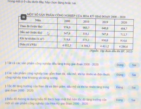 Trong mỗi ý ở câu dưới đây, hãy chọn đúng hoặc sai. 
mộT SÔ s 
khi BP, 2022) 
) Tất cả các sản phẩm công nghiệp đều tăng trong giai đoạn 2000 - 2020 Đúng Sai 
) Các sản phẩm công nghiệp bao gồm than đá, dầu mỏ, khí tự nhiên và điện thuộc Đúng Sai 
công nghiệp khai khoáng và năng lượng 
) Tốc độ tăng trưởng của than đá và điện giảm; dầu mỏ và khí tự nhiên tăng trong Đúng 
giai đoạn 2000 - 2020 Sai 
) Biểu đồ đường là dang biểu đồ thích hợp nhất thể hiện tốc độ tăng trưởng của Đúng 
một số sản phẩm công nghiệp của Hoa Kỳ giai đoạn 2000 - 2020. Sai