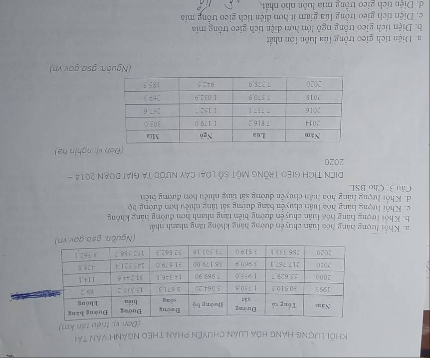 Khỏi Lương Hàng hóa Luân chuyến phAn theO ngành văn tải
vị: triệu tân km)
(Nguồn. gs
a. Khổi lượng hàng hóa luân chuyễn đường hàng không tăng nhanh nhất
b. Khối lượng hàng hóa luân chuyển đường biển tăng nhanh hơn đường hàng không
c. Khối lượng hàng hóa luân chuyền bằng đường sắt tăng nhiều hơn đường bộ
d. Khối lượng hàng hóa luân chuyển đường sắt tăng nhiều hơn đường biên
Câu 3: Cho BSL
Diện tích gieo trồng một số loại cảy nước ta giai đoạn 2014 -
2020
(Đơn vị: nghìn ha)
(Nguồn: gso gov.vn)
a. Diện tích gieo trồng lúa luôn lớn nhất
b. Diện tích gieo trồng ngô lớn hơn diện tích gieo trồng mia
c. Diện tích gieo trồng lúa giảm ít hơn diện tích gieo trồng mía
d. Diện tích gieo trồng mía luôn nhỏ nhất