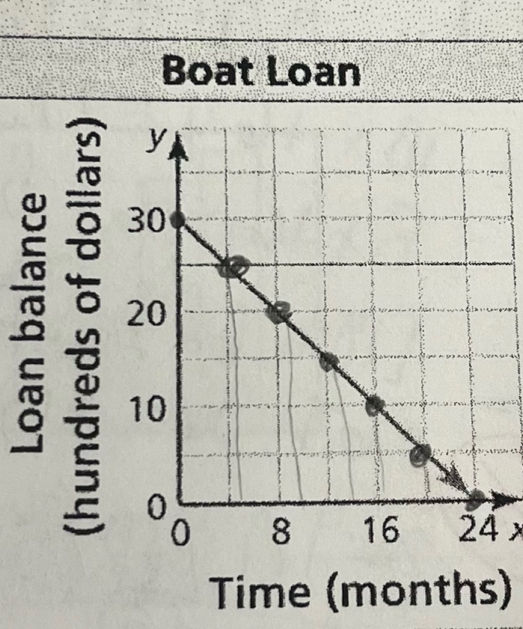 Boat Loan
24x
Time (months)