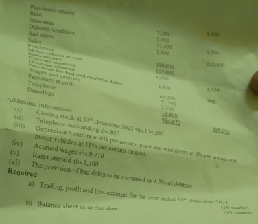 Rent Purchases returns 
Debtors /creditors Insurance 
Sales Bad debts
3.950 7,700 4,600
1,100 11,300 9,700
Purchases Motor vehicle at ==== 
Sales retorm? U e wore d 
” … 6 100
105,000 310,000 620,000
Provision for had and dounstut delts 
Furniture at cost Wages and safaries 63200
4,700 4,250
Drawings Telephone 41,300 990
2,300 19.300
Additional information (i) Closing stock at 31° December 2023 shs. 154,200
(ii) Telephone outstanding shs.850
994.670 994.670
(iii) Depreciate furniture at 6% per annuns, plant and machinery at 9% per annum and 
motor vehicles at 11% per annum on cost. 
(iv) Accrued wages shs. 9,710
(v) Rates prepaid shs. 1,300
Required (vi) The provision of bad debts to be increased to 9.5% of debtors 
a) Trading, profit and loss account for the year crided 31^= Dscember 2023 
b) Balance sheet as at that date (10 marks) (10 mak)