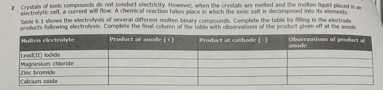 Crystals of ionic compounds do not conduct electricity. However, when the crystals are melted and the molten liquid placed in an 
electrolytic cell, a current will flow. A chemical reaction takes place in which the ionic salt is decomposed into its elements. 
Table 6.1 shows the electrolysis of several different molten binary compounds. Complete the table by filling in the electrode 
products following electrolysis. Complete the final column of the table with observations of the product given off at the anode.