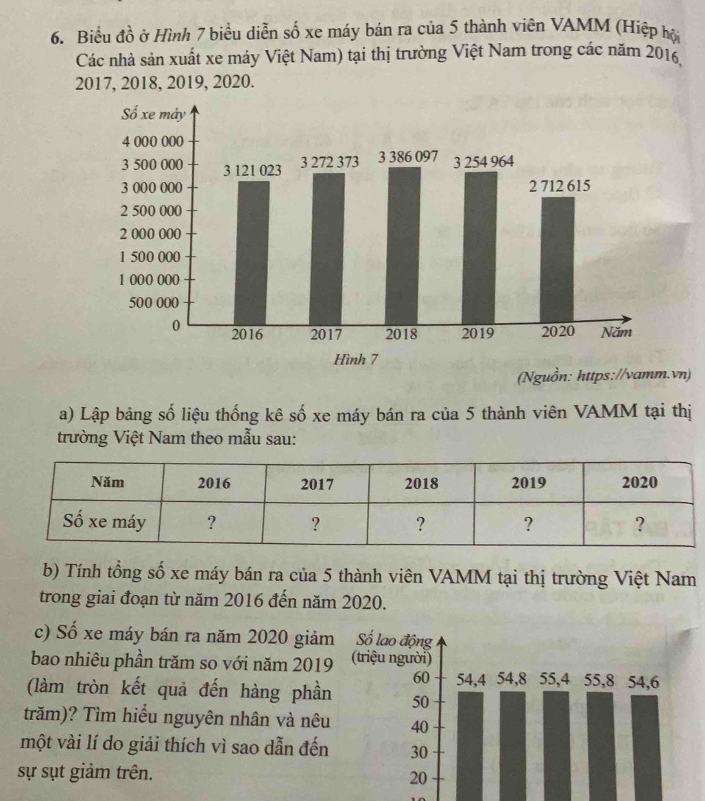 Biểu đồ ở Hình 7 biểu diễn số xe máy bán ra của 5 thành viên VAMM (Hiệp hội 
Các nhà sản xuất xe máy Việt Nam) tại thị trường Việt Nam trong các năm 2016,
2017, 2018, 2019, 2020. 
(Nguồn: https://vamm.vn) 
a) Lập bảng số liệu thống kê số xe máy bán ra của 5 thành viên VAMM tại thị 
trường Việt Nam theo mẫu sau: 
b) Tính tổng số xe máy bán ra của 5 thành viên VAMM tại thị trường Việt Nam 
trong giai đoạn từ năm 2016 đến năm 2020. 
c) Số xe máy bán ra năm 2020 giả 
bao nhiêu phần trăm so với năm 2019
(làm tròn kết quả đến hàng phần 
trăm)? Tìm hiểu nguyên nhân và nêu 
một vài lí do giải thích vì sao dẫn đến 
sự sụt giảm trên.