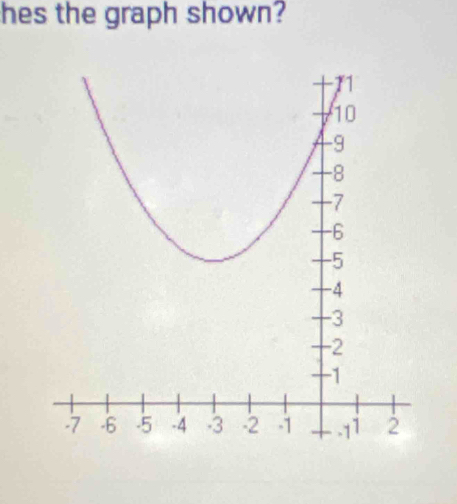 hes the graph shown?