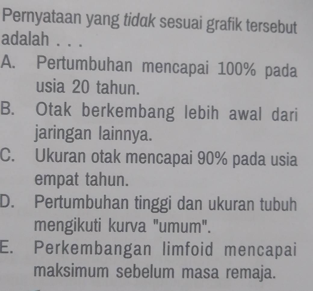 Pernyataan yang tidak sesuai grafik tersebut
adalah . . .
A. Pertumbuhan mencapai 100% pada
usia 20 tahun.
B. Otak berkembang lebih awal dari
jaringan lainnya.
C. Ukuran otak mencapai 90% pada usia
empat tahun.
D. Pertumbuhan tinggi dan ukuran tubuh
mengikuti kurva "umum".
E. Perkembangan limfoid mencapai
maksimum sebelum masa remaja.